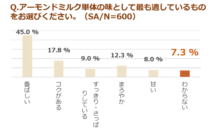 (調査結果)アーモンドミルクの味として最も適していると思うもの。(SA、N＝600)