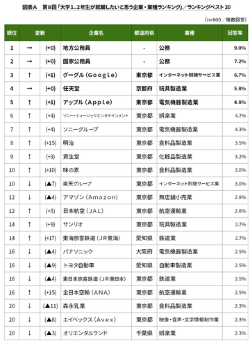 図表A