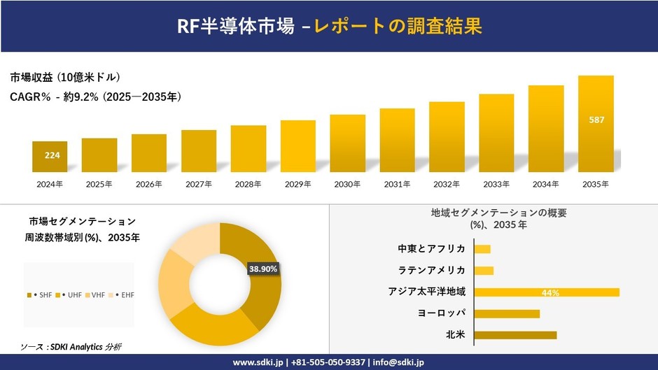 RF半導体市場レポート概要