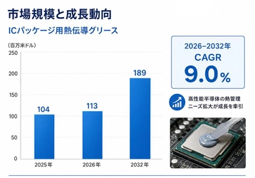 ICパッケージ用熱伝導グリースマーケットリサーチ：調査方法＋業界分析＋売上規模