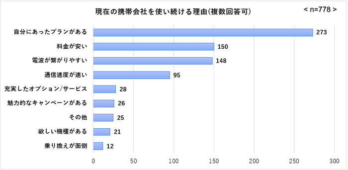 現在の携帯会社を使い続ける理由