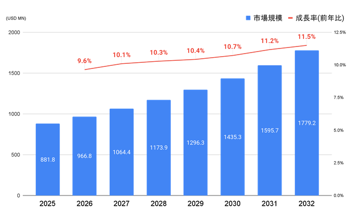 米国およびアジア太平洋市場全体のリベート管理ソフトウェア市場の成長率予測　(PRDUA Research & Media Private Limited, 「United States and Asia Pacific Rebate Management Software Market 2020-2032」,https://www.datainsightsmarket.com/reports/rebate-management-software-529047 ,p84 FIGURE 9「UNITED STATES AND ASIA PACIFIC REBATE MANAGEMENT SOFTWARE MARKET VALUE (USD MN) (2025-2032) BY DEPLOYMENT MODE」を元にDIGGLEが作成)