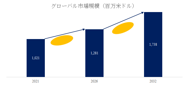 図.   工具研削盤世界総市場規模