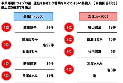 長距離ドライブの後、運転をねぎらう言葉をかけてほしい芸能人