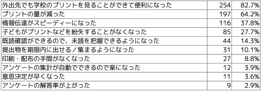 Q3 学校とのコミュニケーションやPTA活動でどのような点が改善されましたか?(複数選択可)