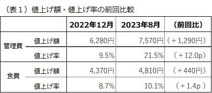 (表1)値上げ額・値上げ率の前回比較
