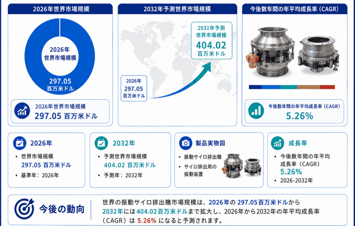 図.    振動サイロ排出機：世界市場規模