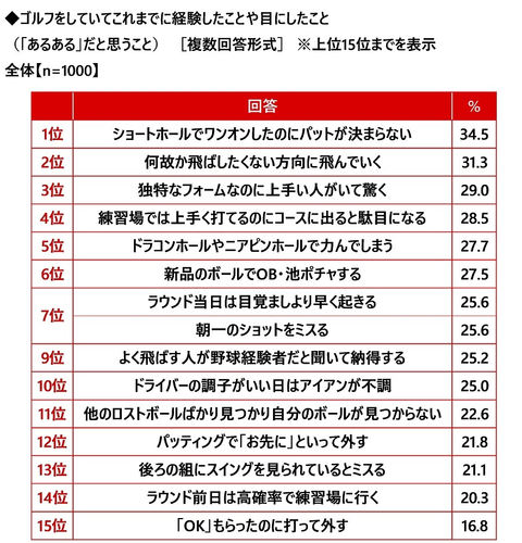 ゴルファーあるある