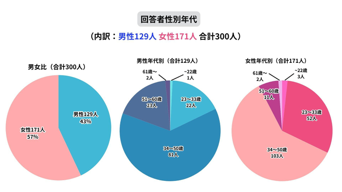 回答者性別年代