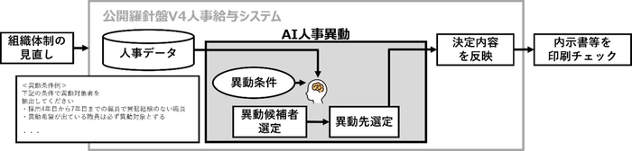 AI人事異動のイメージ