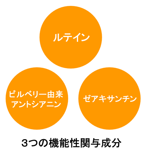 3つの機能性関与成分