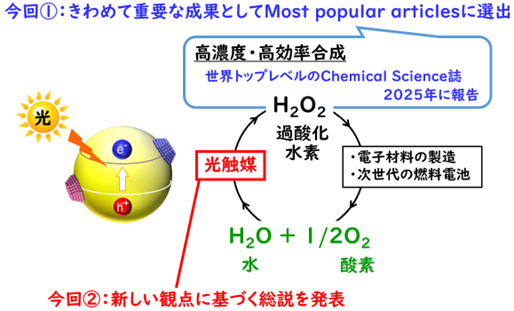 図1　研究グループが発表した、光触媒に関する論文の概要