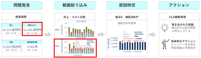 ユースケース「運行時間の長期化」：問題発見からアクションまでのイメージ