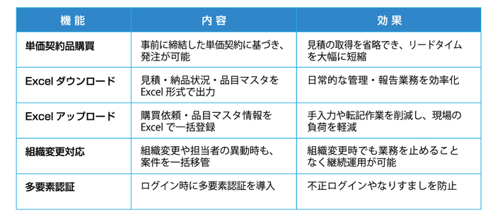 Prociec(R)(Ver.1.3)主なバージョンアップ概要
