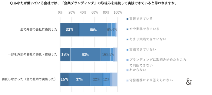 ゆえん調べ　2024年7月「企業ブランディングの実態調査」　企業ブランディング実践企業の経営者および従業員 n=420