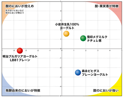 【図2】主要香気成分の主成分分析結果