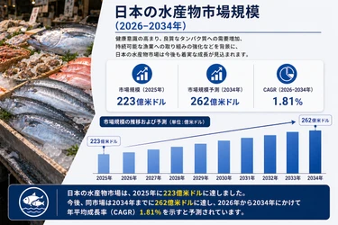 日本の水産物市場：市場規模、シェア、需要、成長要因、業界動向、主要企業、および展望（2026年～2034年）