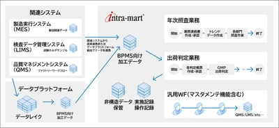 大鵬薬品、製薬業界特有の品質管理業務を「intra-mart」で効率化　 出荷判定で74％の作業時間削減を実現