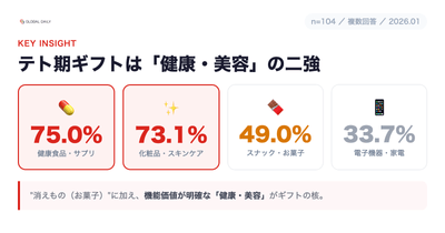 テト(旧正月)ギフトは「健康食品・サプリ75.0%」「化粧品・スキンケア73.1%」が二強