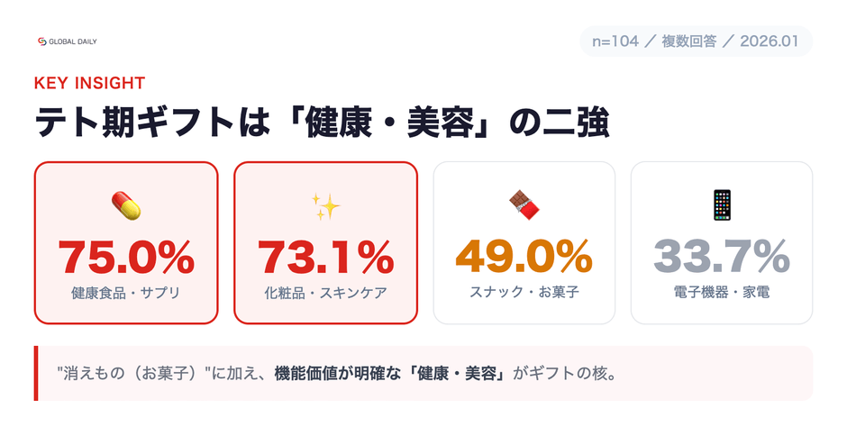 テト(旧正月)ギフトは「健康食品・サプリ75.0%」「化粧品・スキンケア73.1%」が二強