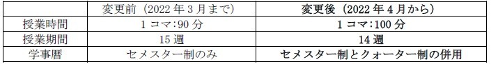 2022年度からの変更箇所