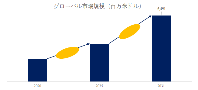 図.   電流センサー世界総市場規模