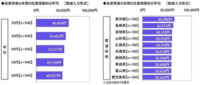 自家用車の年間の任意保険料(年代別・都道府県別)