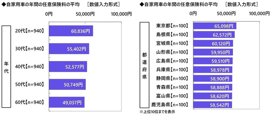 自家用車の年間の任意保険料(年代別・都道府県別)