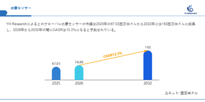上記の図表／データは、YHResearchの最新レポート「グローバル水素センサーのトップ会社の市場シェアおよびランキング 2026」から引用されています。