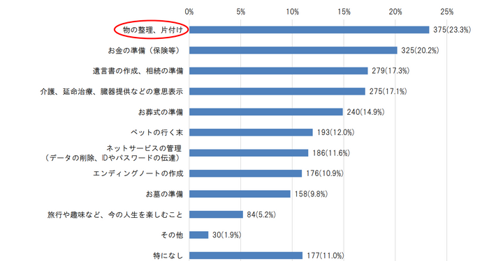 【4】【3】で「終活を行っている」と回答した方にうかがいます。&ldquo;終活&rdquo;で心配なこと、気になっていることは何ですか？［複数回答可］（n=1,610、無回答除く）