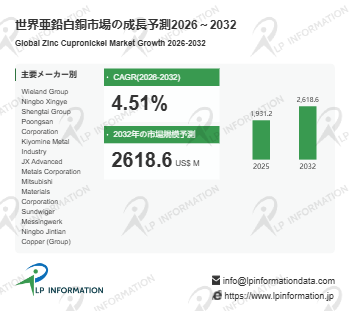 世界の亜鉛白銅市場規模 (百万米ドル) 2021-2032