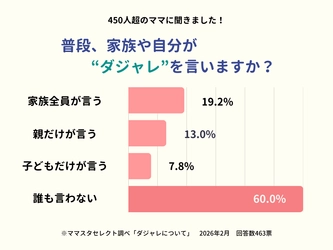 【ママスタセレクトが調査】今子どもたちの間でダジャレが流行っている！？「家族はダジャレを言いますか？」【ママスタアンケート】