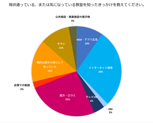 教室を知ったきっかけは？