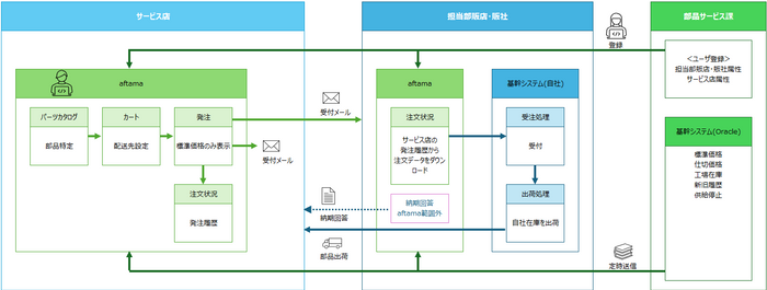 B2D2S_Flow