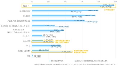 【図表3】普段の食品購入場所と情報を確認しやすい購入場所の比較(単位：人、N=1,053)