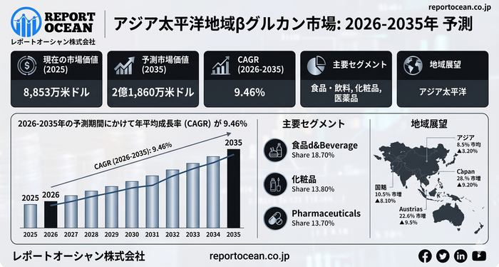 アジア太平洋地域&beta;グルカン