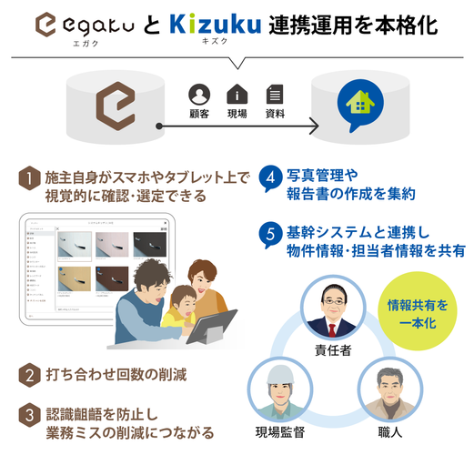 「Kizuku &times; egaku」連携運用を本格化