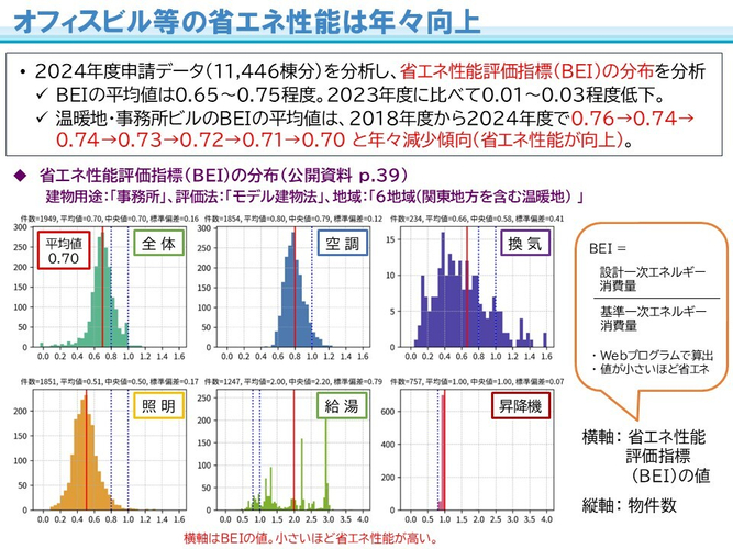 オフィスビル等の省エネ性能は年々向上