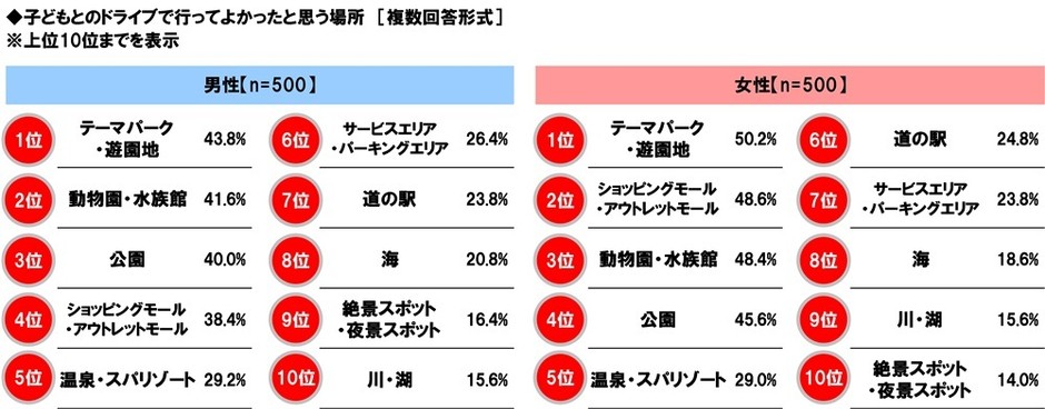 子どもとのドライブで行ってよかったと思う場所(男女別)