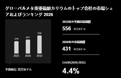 上記の図表/データは、YHResearchの最新レポート「グローバルメタ重亜硫酸カリウムのトップ会社の市場シェアおよびランキング 2026」から引用されています。