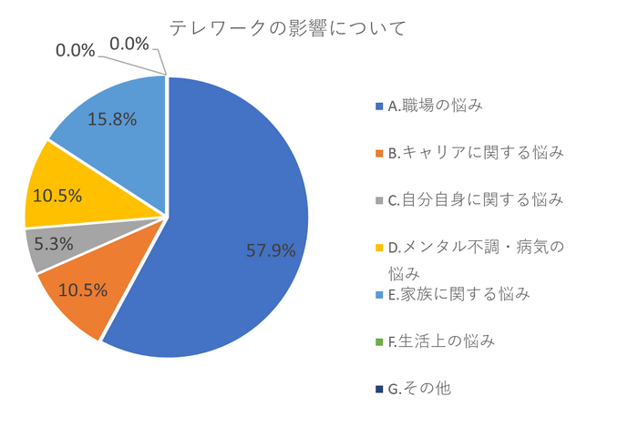 テレワークの影響について_2021年