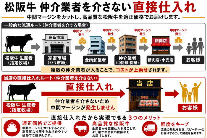 松阪牛直接仕入れの流通経路図解