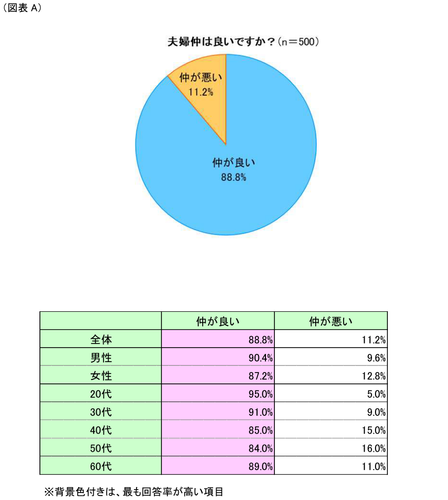 図表A