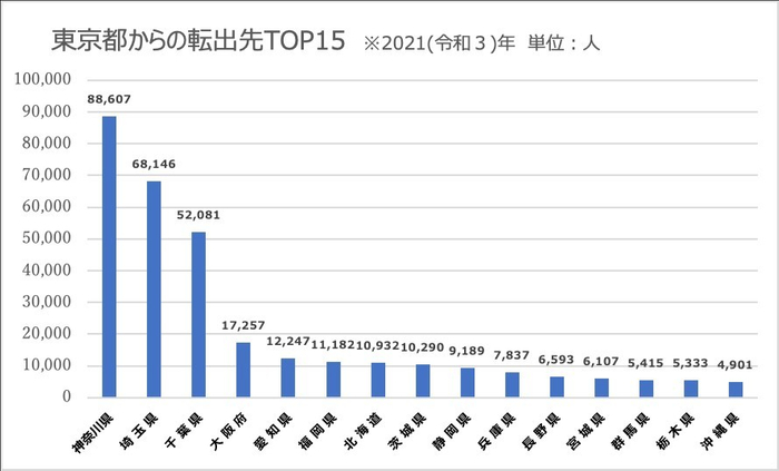 従来の東京への集中とは異なる様相を呈している