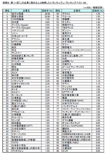 図表B_ランキングベスト100