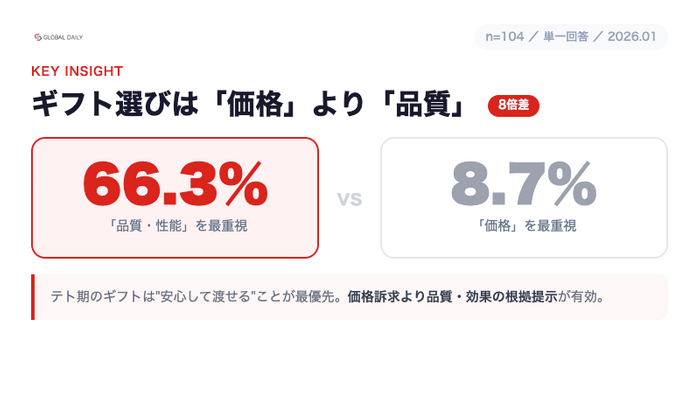 【調査】ギフト選びは価格より品質（品質重視66.3% vs 価格8.7%）＋購入の壁は日本語表示64.4%