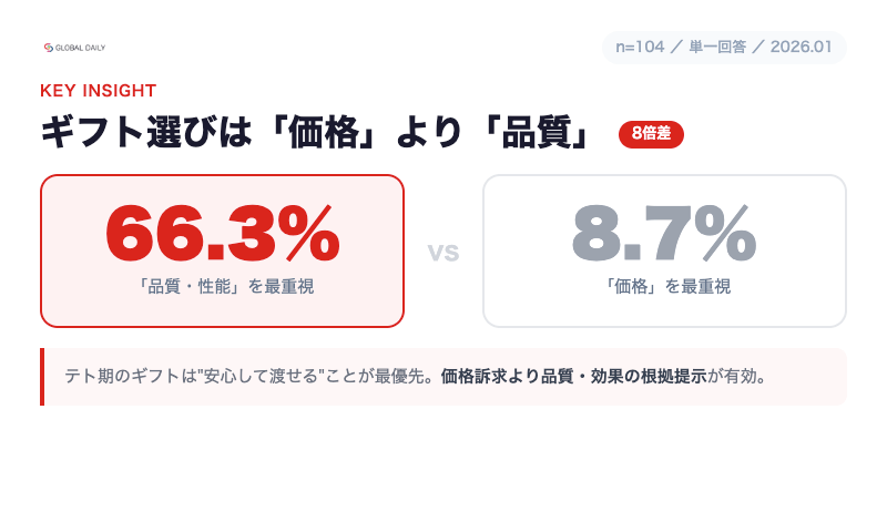 【調査】ギフト選びは価格より品質(品質重視66.3% vs 価格8.7%)+購入の壁は日本語表示64.4%