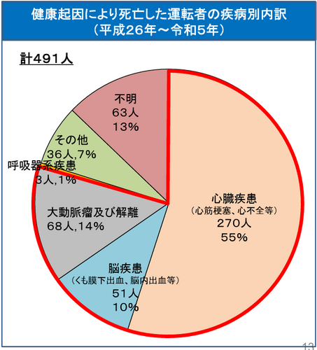 健康起因により死亡した運転者の疾病別内訳
