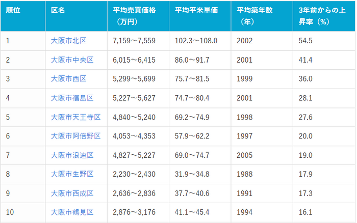 大阪市内価格上昇率ランキング（2025年12月）