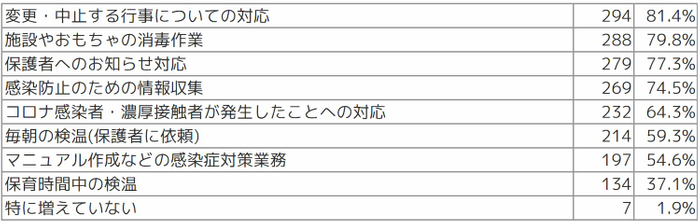 Q2 具体的にどのような業務が増加しましたか(複数選択可)
